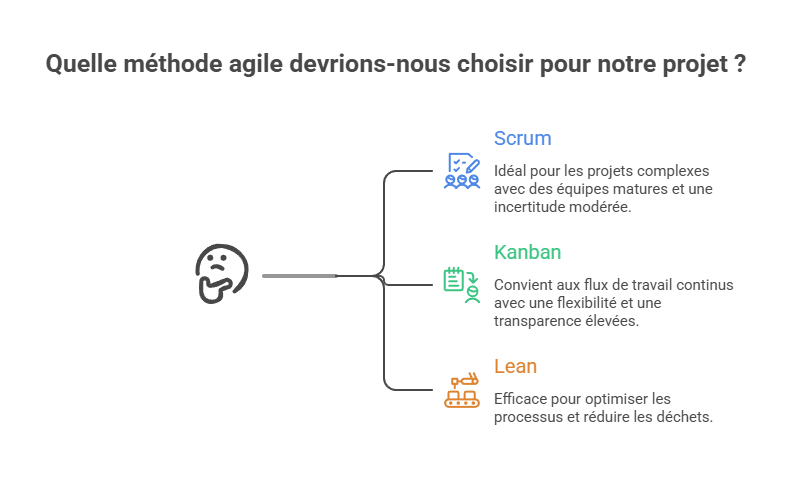 Illustration des critères de choix entre les méthodes